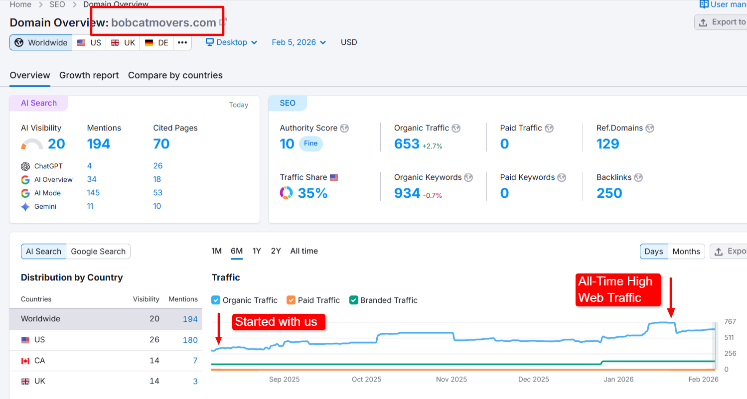 Bobcat Movers record website traffic