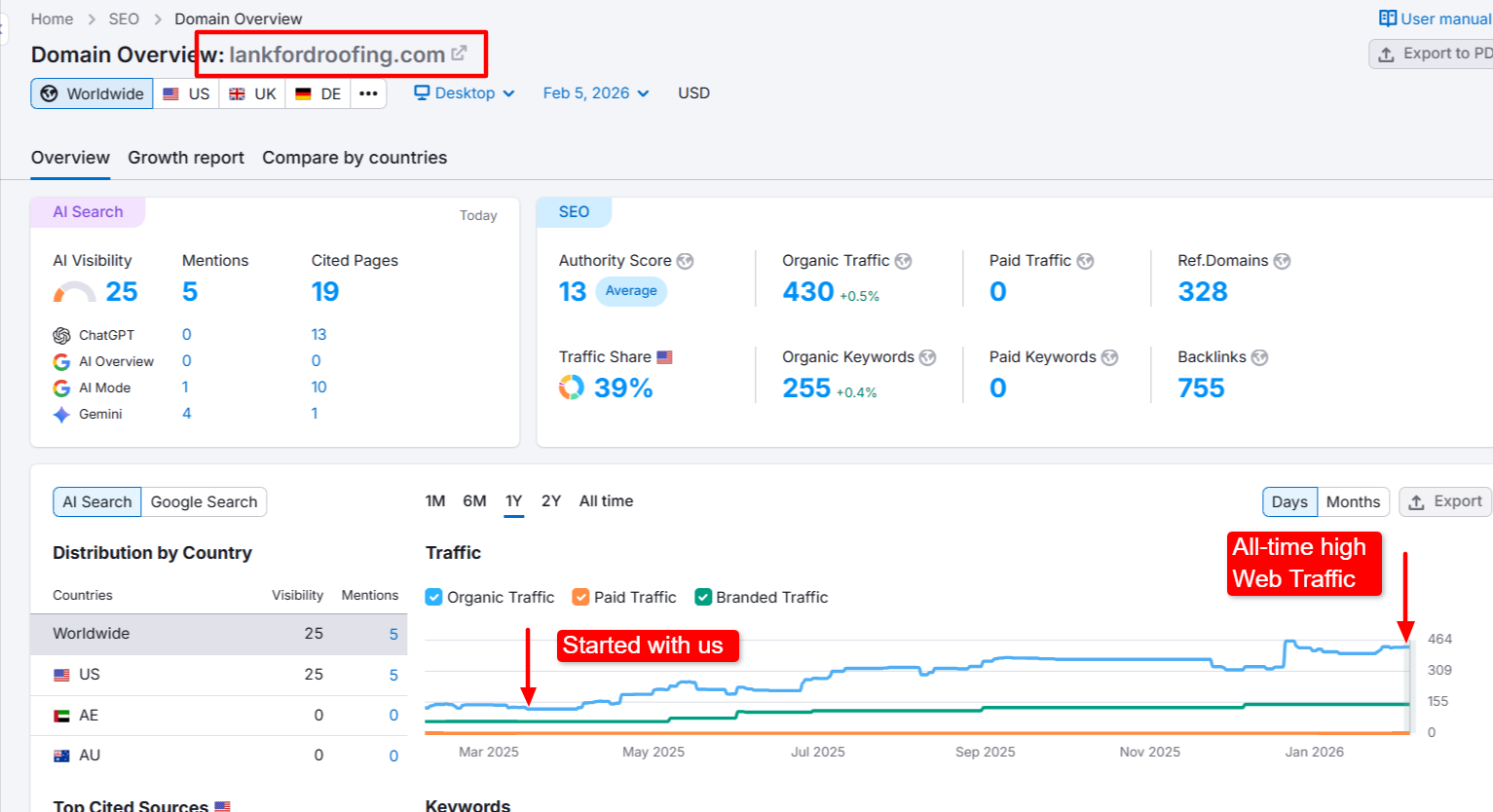 Lankford Roofing record website traffic